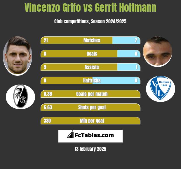 Vincenzo Grifo vs Gerrit Holtmann h2h player stats