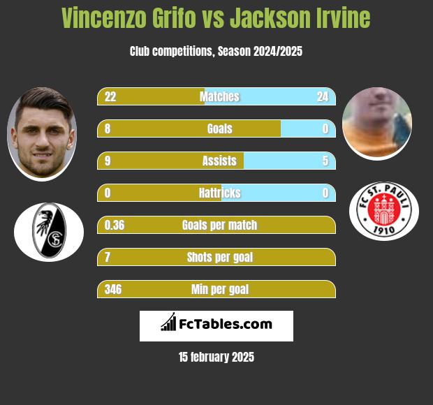 Vincenzo Grifo vs Jackson Irvine h2h player stats