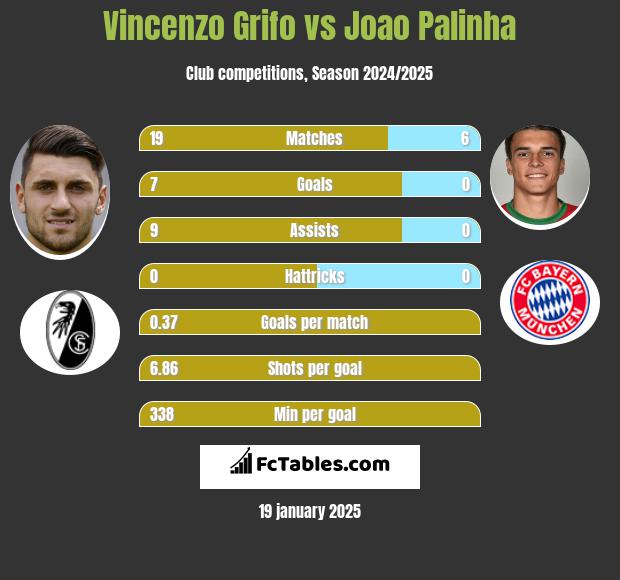 Vincenzo Grifo vs Joao Palinha h2h player stats