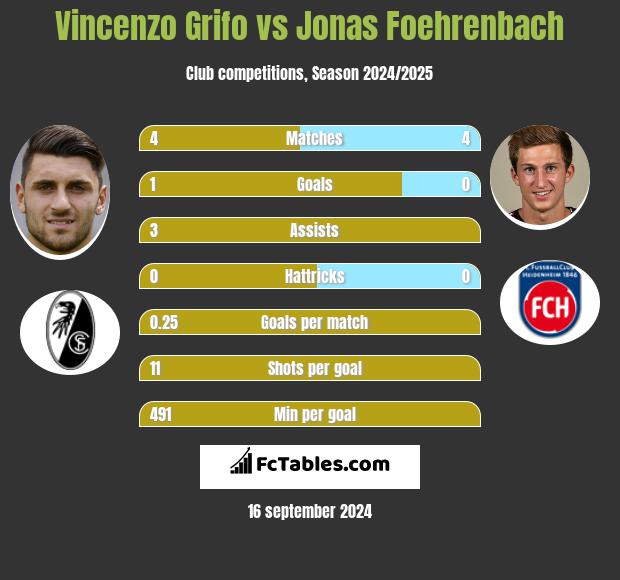 Vincenzo Grifo vs Jonas Foehrenbach h2h player stats