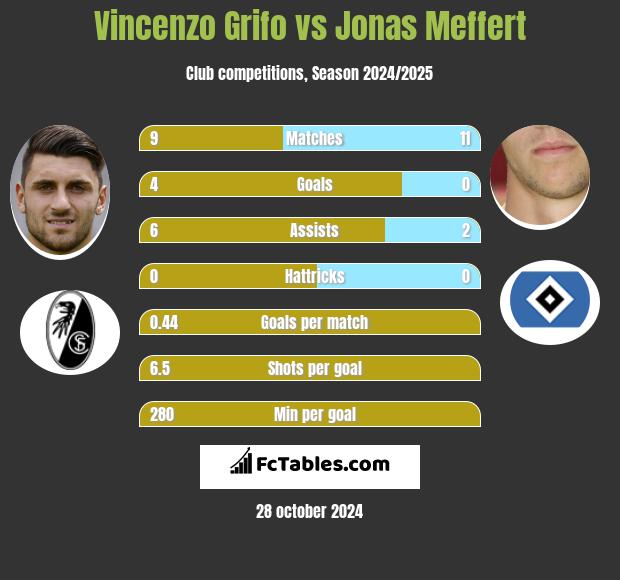 Vincenzo Grifo vs Jonas Meffert h2h player stats