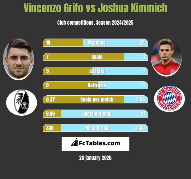 Vincenzo Grifo vs Joshua Kimmich h2h player stats