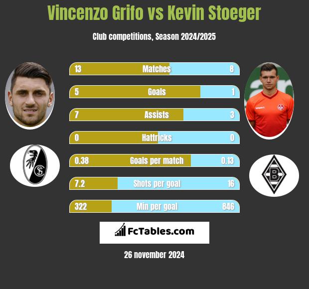 Vincenzo Grifo vs Kevin Stoeger h2h player stats