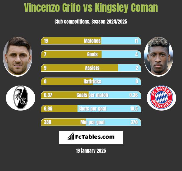 Vincenzo Grifo vs Kingsley Coman h2h player stats