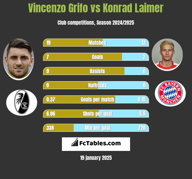 Vincenzo Grifo vs Konrad Laimer h2h player stats