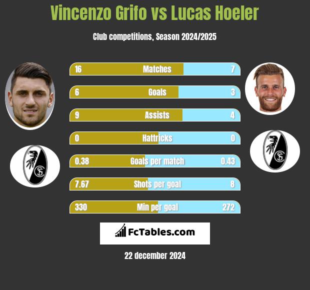 Vincenzo Grifo vs Lucas Hoeler h2h player stats