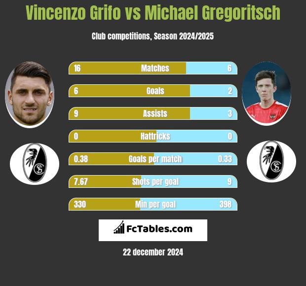 Vincenzo Grifo vs Michael Gregoritsch h2h player stats