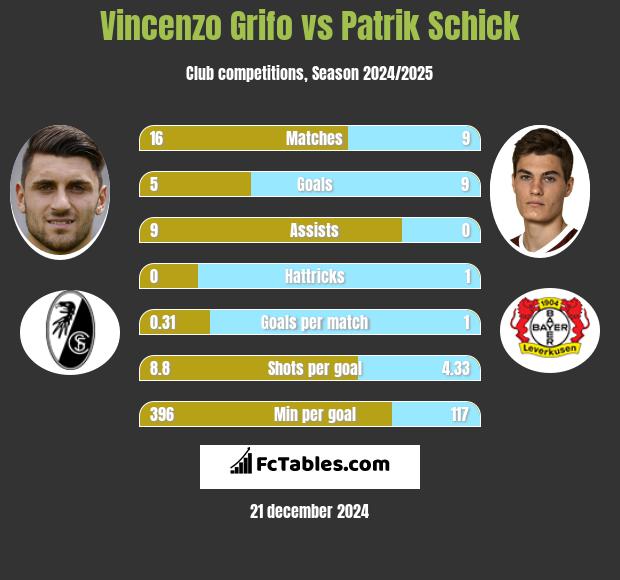 Vincenzo Grifo vs Patrik Schick h2h player stats