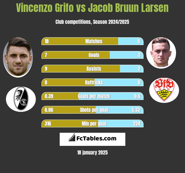 Vincenzo Grifo vs Jacob Bruun Larsen h2h player stats