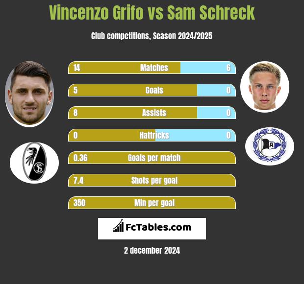 Vincenzo Grifo vs Sam Schreck h2h player stats