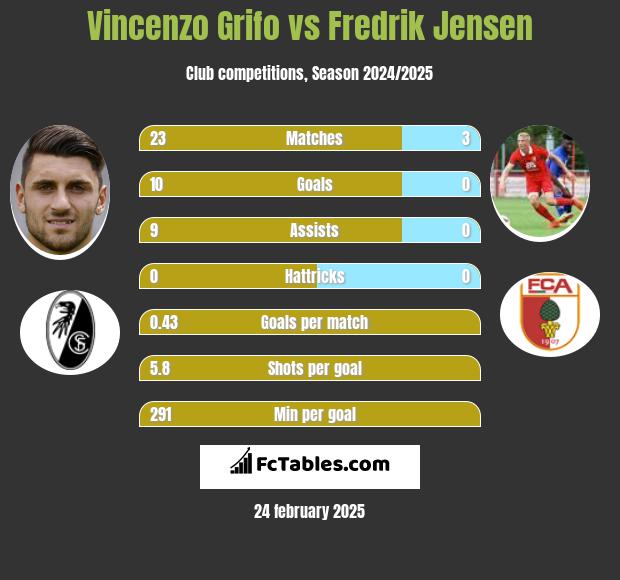 Vincenzo Grifo vs Fredrik Jensen h2h player stats