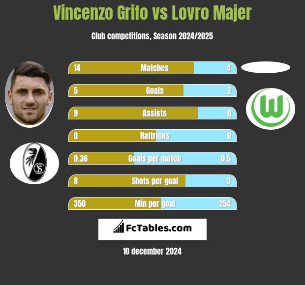 Vincenzo Grifo vs Lovro Majer h2h player stats