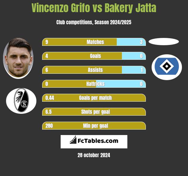 Vincenzo Grifo vs Bakery Jatta h2h player stats