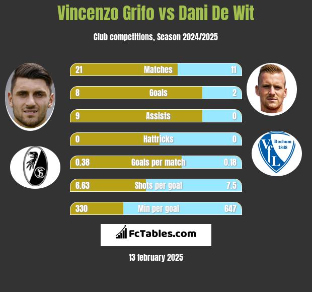 Vincenzo Grifo vs Dani De Wit h2h player stats