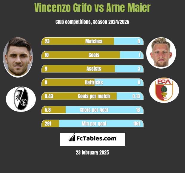 Vincenzo Grifo vs Arne Maier h2h player stats