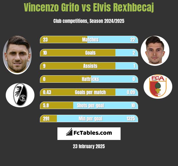 Vincenzo Grifo vs Elvis Rexhbecaj h2h player stats