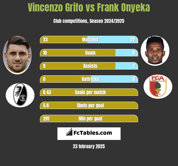 Vincenzo Grifo vs Frank Onyeka h2h player stats