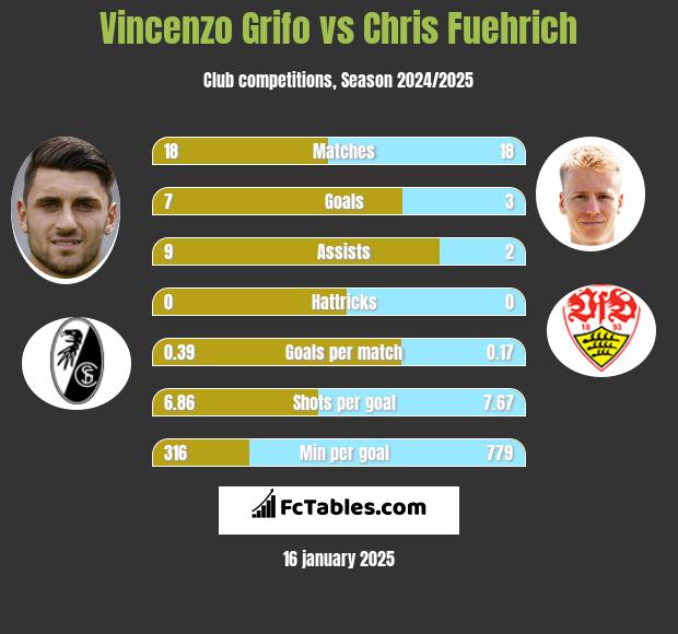 Vincenzo Grifo vs Chris Fuehrich h2h player stats