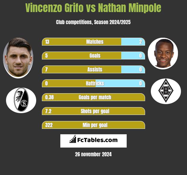 Vincenzo Grifo vs Nathan Minpole h2h player stats