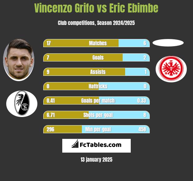 Vincenzo Grifo vs Eric Ebimbe h2h player stats