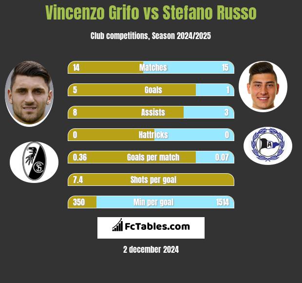 Vincenzo Grifo vs Stefano Russo h2h player stats