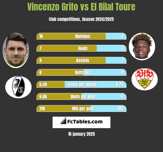 Vincenzo Grifo vs El Bilal Toure h2h player stats