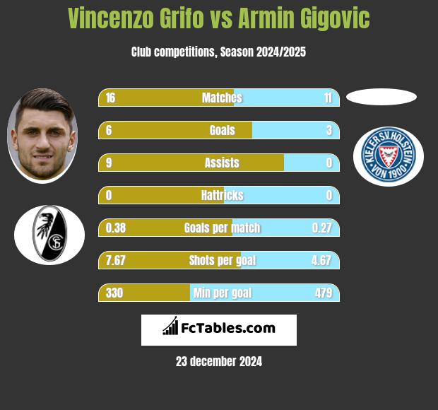 Vincenzo Grifo vs Armin Gigovic h2h player stats