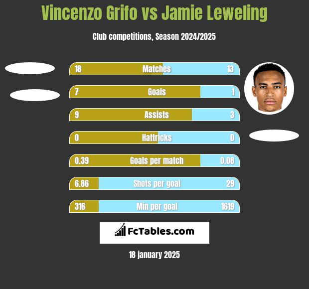 Vincenzo Grifo vs Jamie Leweling h2h player stats