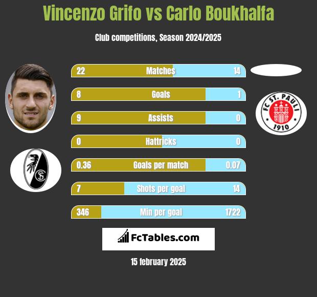 Vincenzo Grifo vs Carlo Boukhalfa h2h player stats