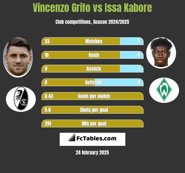 Vincenzo Grifo vs Issa Kabore h2h player stats