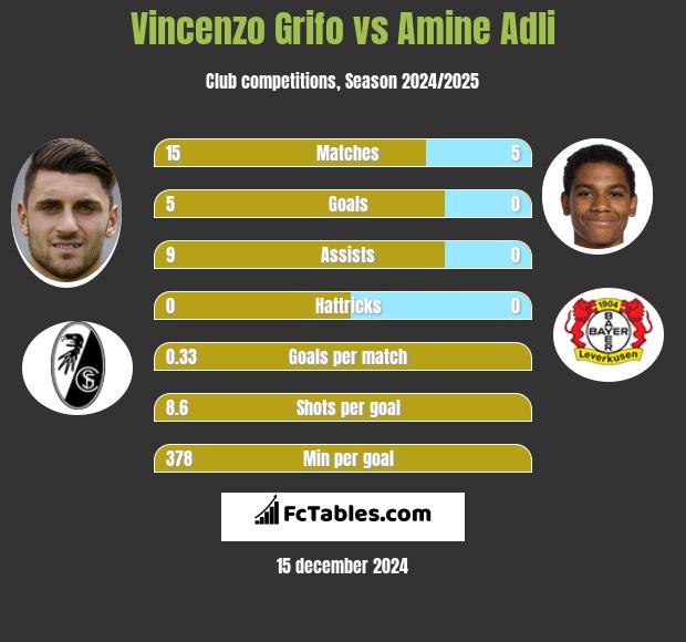 Vincenzo Grifo vs Amine Adli h2h player stats