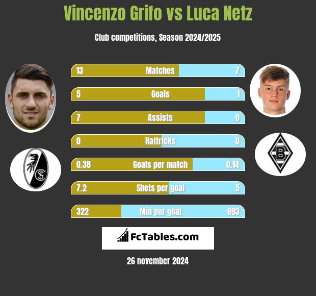 Vincenzo Grifo vs Luca Netz h2h player stats