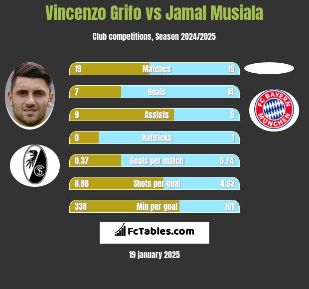 Vincenzo Grifo vs Jamal Musiala h2h player stats