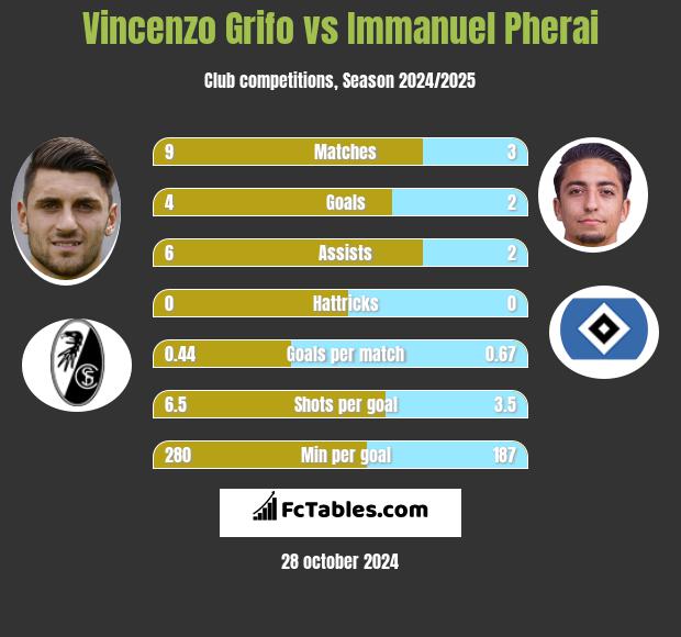 Vincenzo Grifo vs Immanuel Pherai h2h player stats