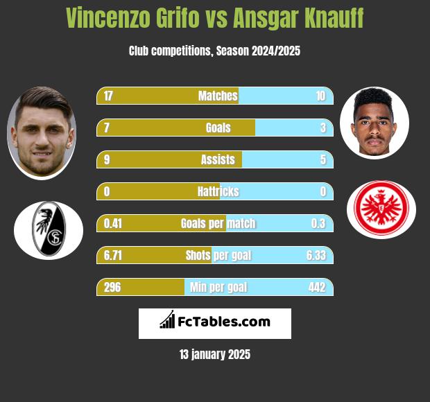 Vincenzo Grifo vs Ansgar Knauff h2h player stats