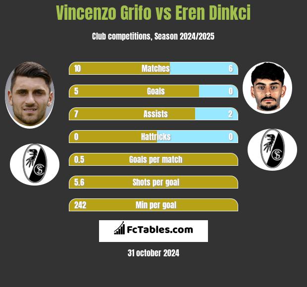 Vincenzo Grifo vs Eren Dinkci h2h player stats