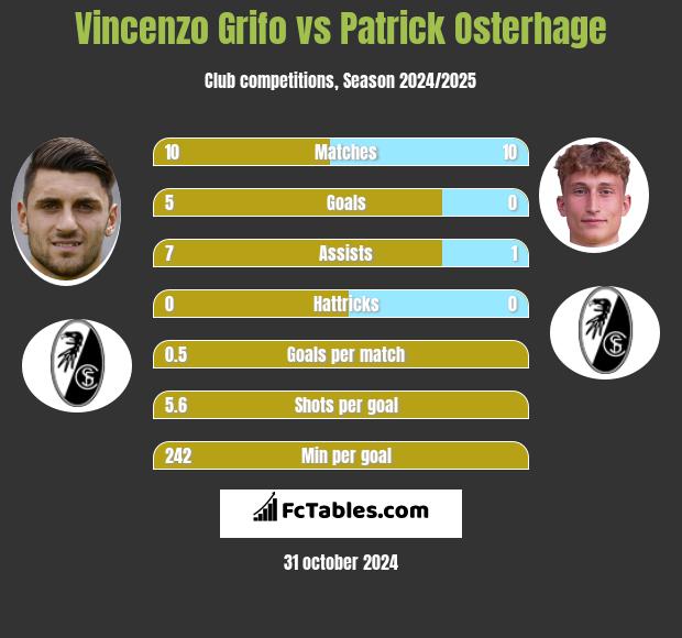 Vincenzo Grifo vs Patrick Osterhage h2h player stats