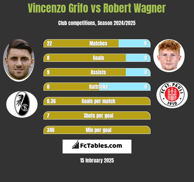 Vincenzo Grifo vs Robert Wagner h2h player stats