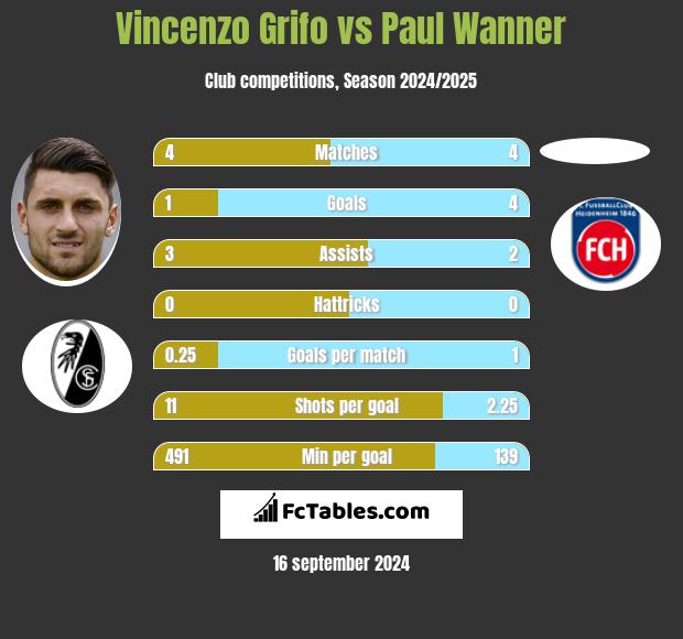 Vincenzo Grifo vs Paul Wanner h2h player stats