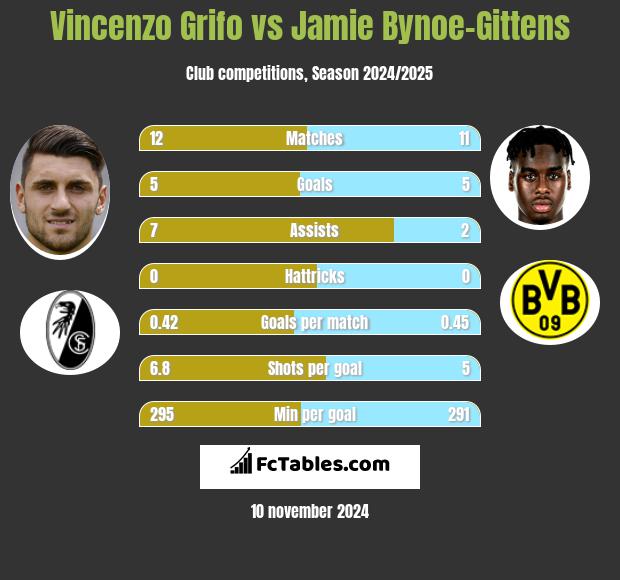 Vincenzo Grifo vs Jamie Bynoe-Gittens h2h player stats