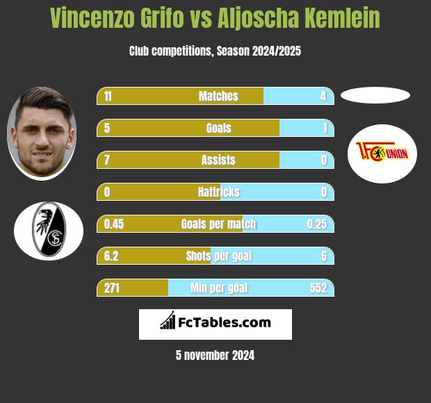 Vincenzo Grifo vs Aljoscha Kemlein h2h player stats