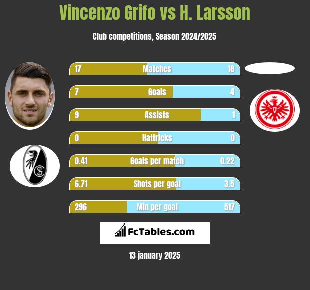 Vincenzo Grifo vs H. Larsson h2h player stats