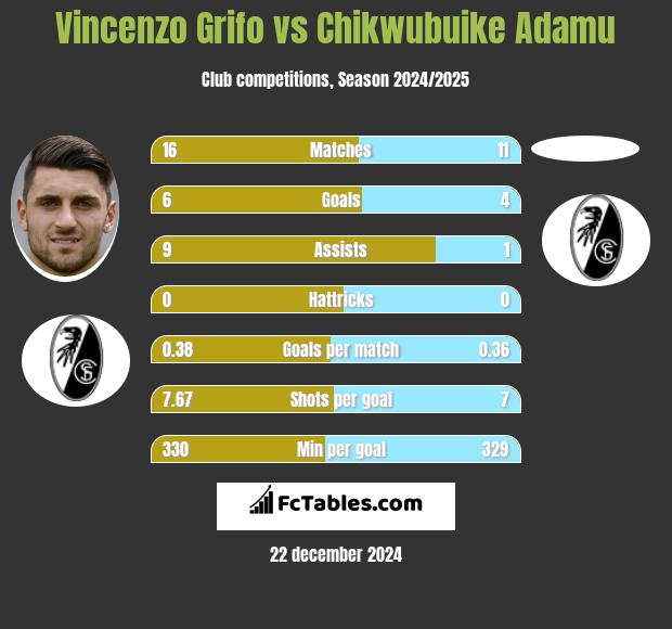 Vincenzo Grifo vs Chikwubuike Adamu h2h player stats