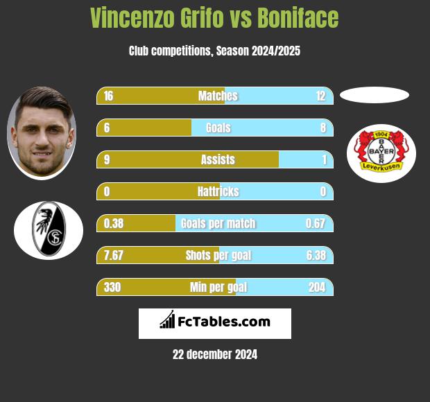 Vincenzo Grifo vs Boniface h2h player stats