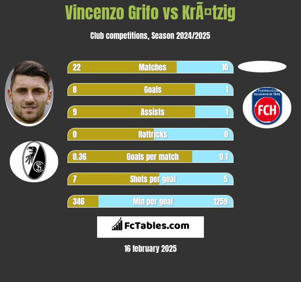 Vincenzo Grifo vs KrÃ¤tzig h2h player stats