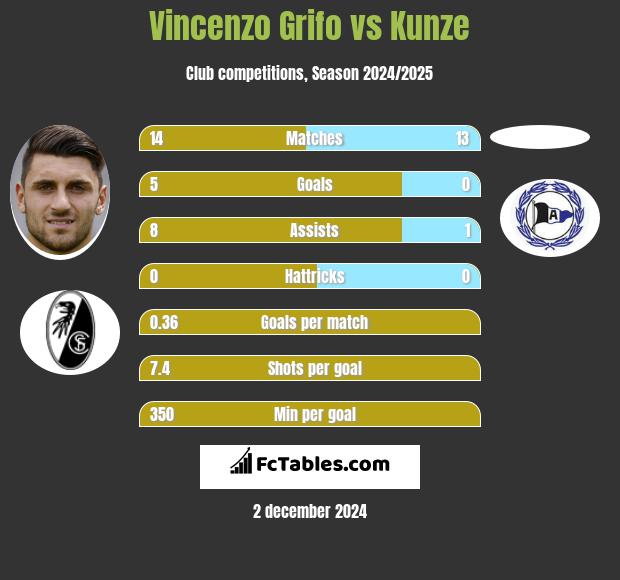 Vincenzo Grifo vs Kunze h2h player stats