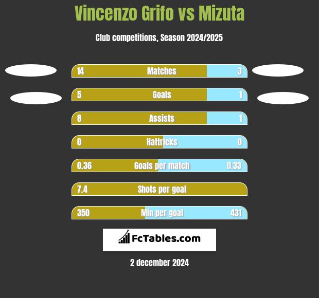 Vincenzo Grifo vs Mizuta h2h player stats