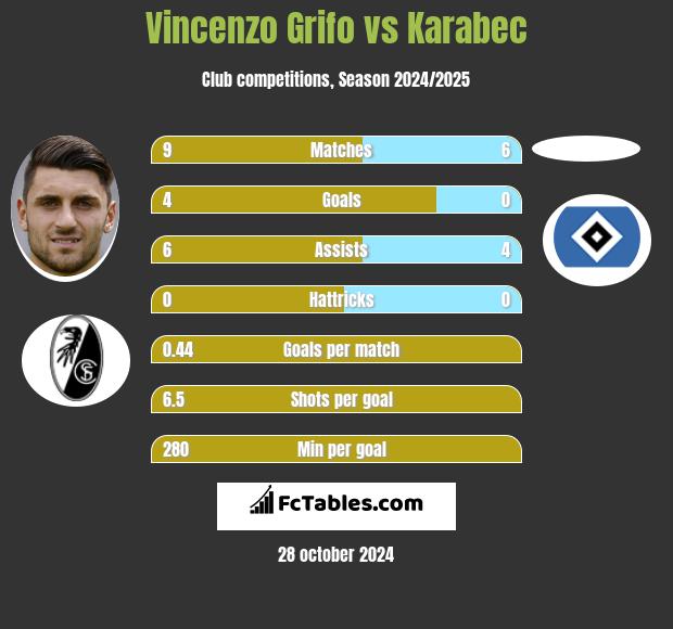 Vincenzo Grifo vs Karabec h2h player stats