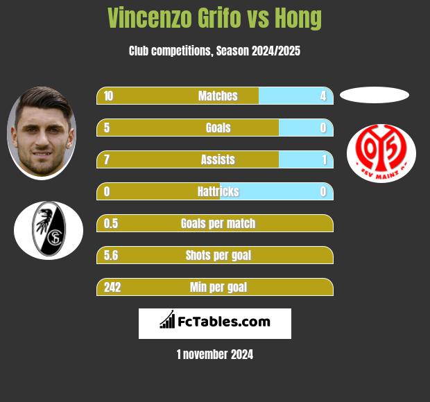 Vincenzo Grifo vs Hong h2h player stats