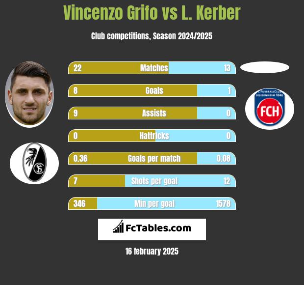 Vincenzo Grifo vs L. Kerber h2h player stats